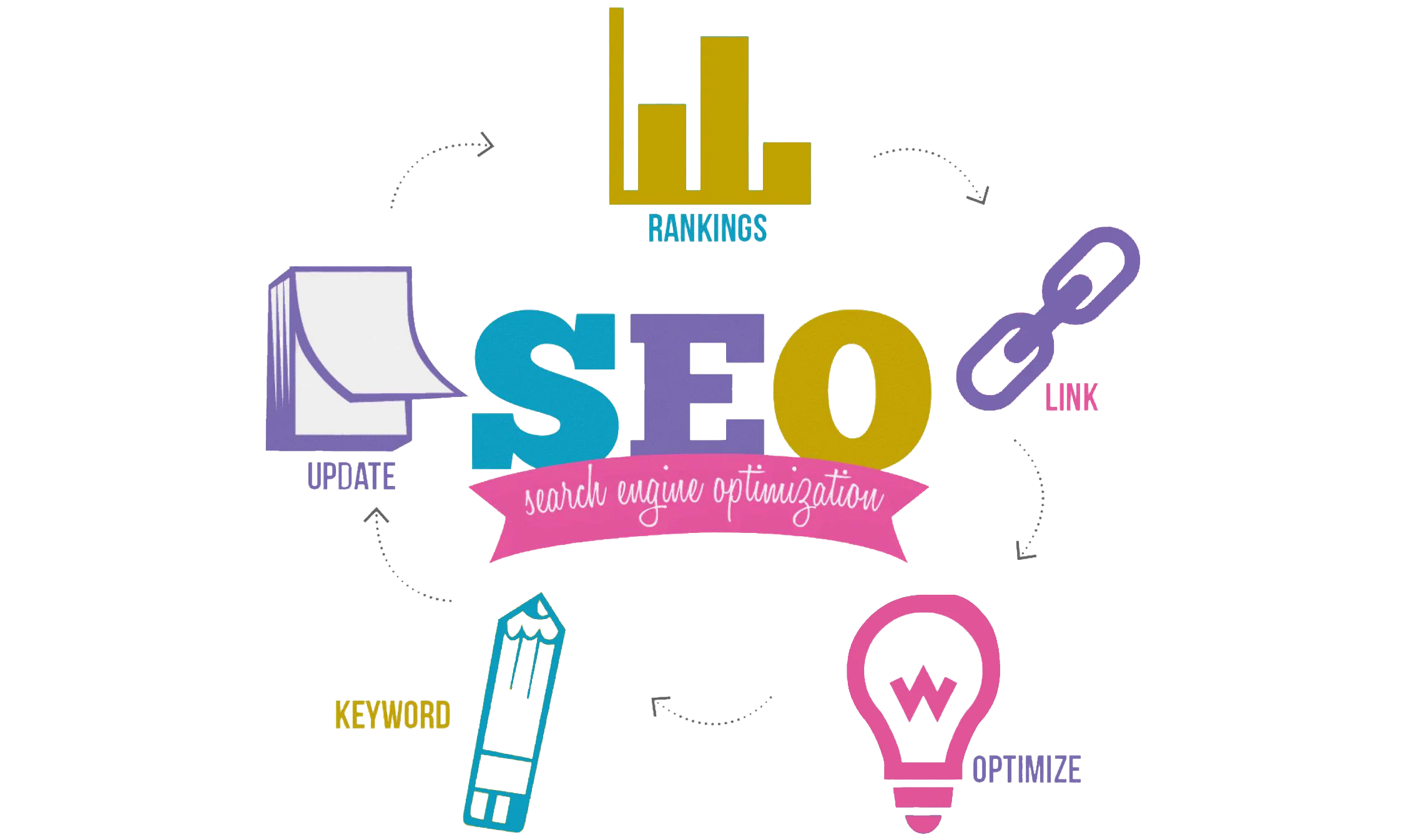 best SEO expert in thrissur